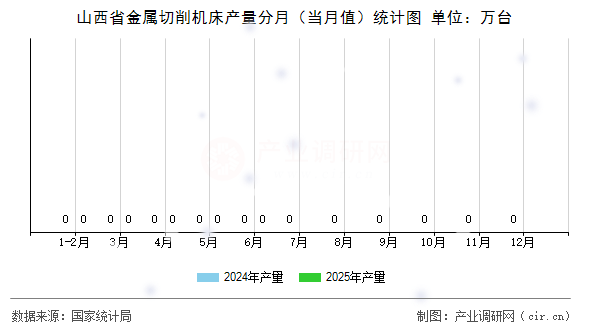 山西省金屬切削機床產量分月（當月值）統計圖