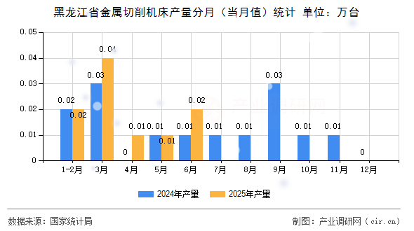 黑龍江省金屬切削機(jī)床產(chǎn)量分月（當(dāng)月值）統(tǒng)計(jì)