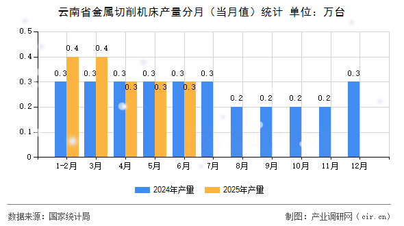 云南省金屬切削機床產量分月（當月值）統計