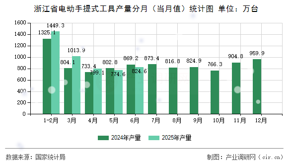 浙江省電動手提式工具產量分月（當月值）統計圖
