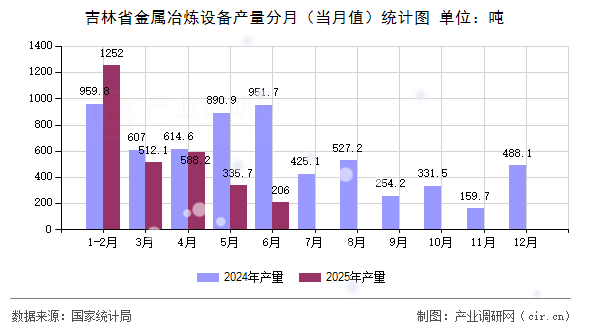 吉林省金屬冶煉設(shè)備產(chǎn)量分月（當(dāng)月值）統(tǒng)計(jì)圖