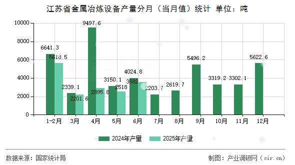 江蘇省金屬冶煉設備產量分月（當月值）統計