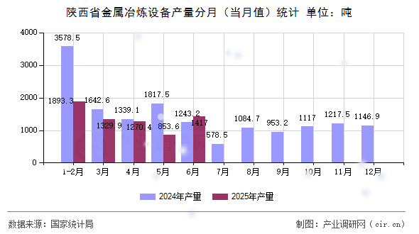 陜西省金屬冶煉設備產量分月（當月值）統計