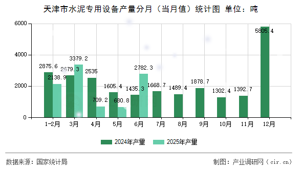 天津市水泥專用設(shè)備產(chǎn)量分月(當(dāng)月值)統(tǒng)計圖 天津市水泥專用設(shè)備產(chǎn)量分月(當(dāng)月值)統(tǒng)計圖