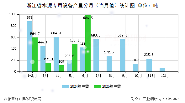 浙江省水泥專用設(shè)備產(chǎn)量分月（當(dāng)月值）統(tǒng)計圖