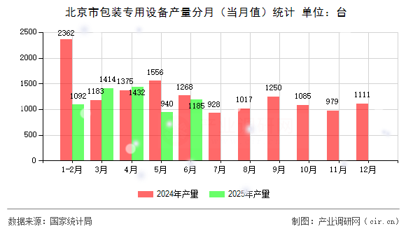 北京市包裝專用設備產量分月（當月值）統計