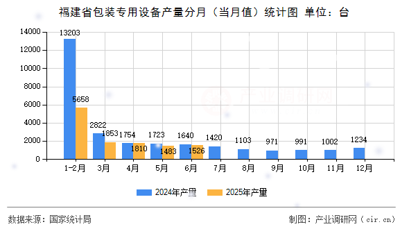 福建省包裝專用設備產量分月(當月值)統計圖 福建省包裝專用設備產量分月(當月值)統計圖