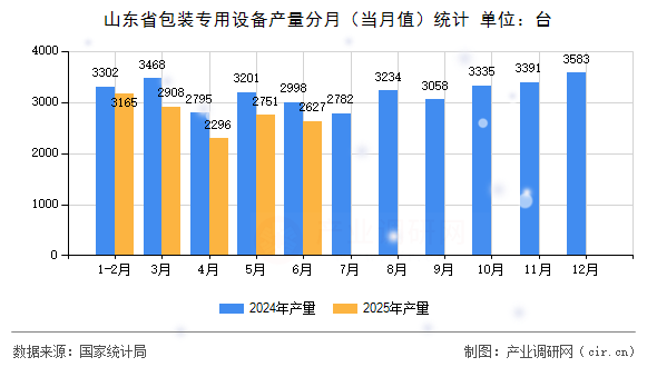 山東省包裝專用設(shè)備產(chǎn)量分月（當(dāng)月值）統(tǒng)計(jì)