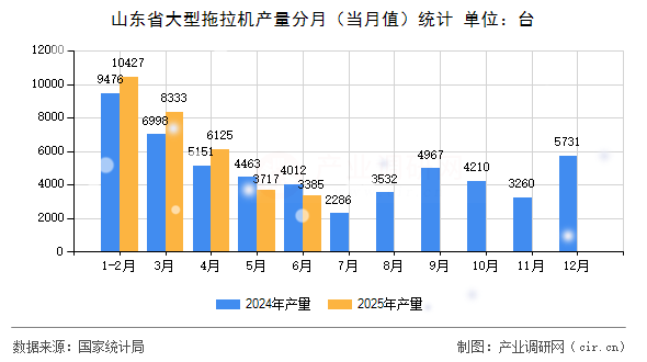 山東省大型拖拉機產(chǎn)量分月(當月值)統(tǒng)計 山東省大型拖拉機產(chǎn)量分月(當月值)統(tǒng)計