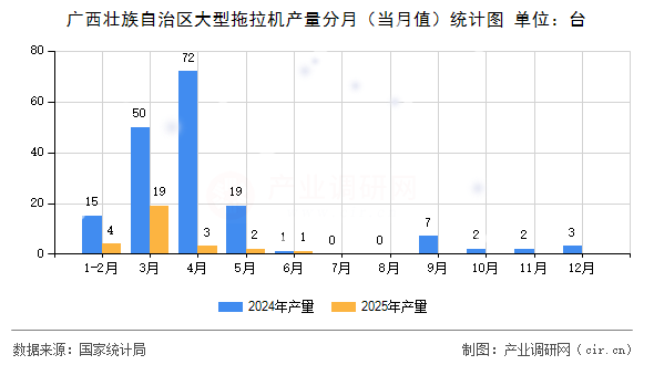 廣西壯族自治區大型拖拉機產量分月（當月值）統計圖