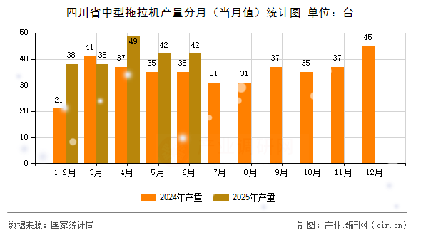 四川省中型拖拉機產量分月（當月值）統計圖