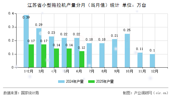 江蘇省小型拖拉機(jī)產(chǎn)量分月（當(dāng)月值）統(tǒng)計(jì)