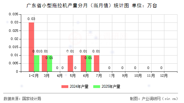 廣東省小型拖拉機產量分月（當月值）統計圖