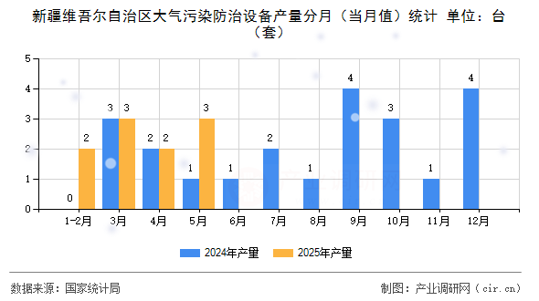 新疆維吾爾自治區大氣污染防治設備產量分月（當月值）統計