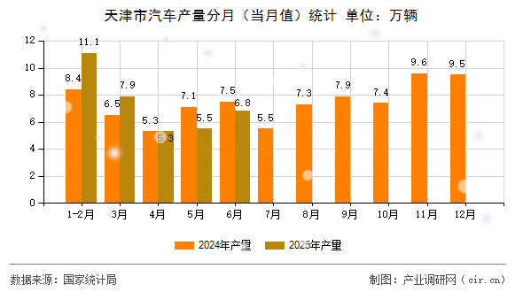 天津市汽車產量分月（當月值）統計