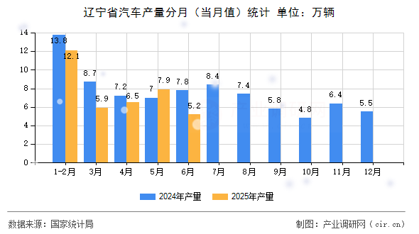 遼寧省汽車產(chǎn)量分月（當月值）統(tǒng)計