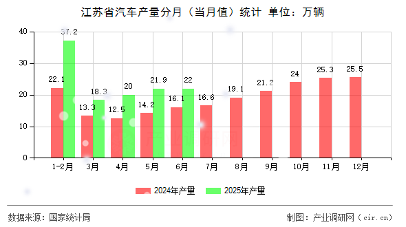 江蘇省汽車產量分月（當月值）統計