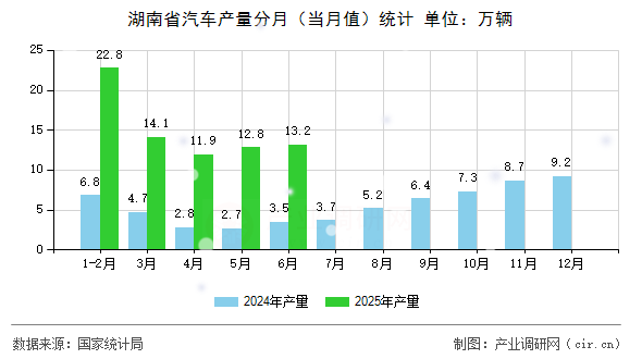 湖南省汽車產(chǎn)量分月（當(dāng)月值）統(tǒng)計