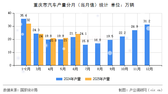 重慶市汽車產(chǎn)量分月（當月值）統(tǒng)計