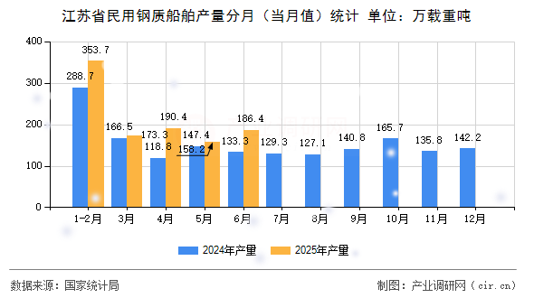 江蘇省民用鋼質船舶產量分月（當月值）統計