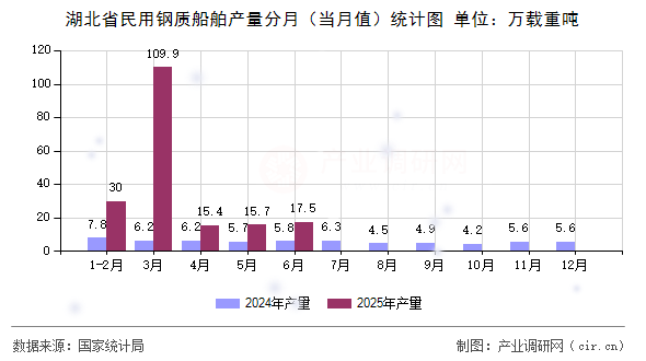 湖北省民用鋼質船舶產量分月（當月值）統計圖