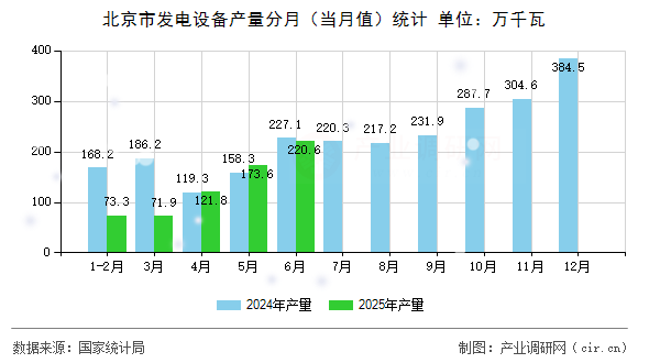 北京市發電設備產量分月（當月值）統計