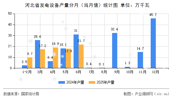 河北省發電設備產量分月(當月值)統計圖 河北省發電設備產量分月(當月值)統計圖