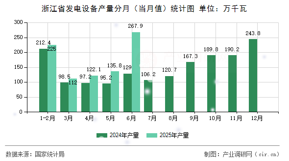 浙江省發(fā)電設(shè)備產(chǎn)量分月（當(dāng)月值）統(tǒng)計圖