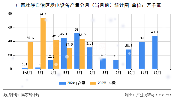 廣西壯族自治區發電設備產量分月（當月值）統計圖