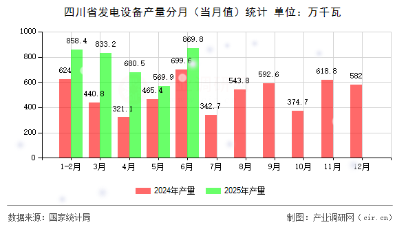 四川省發電設備產量分月（當月值）統計