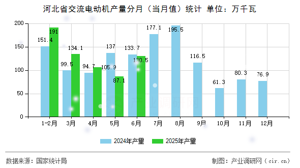 河北省交流電動機產量分月（當月值）統計
