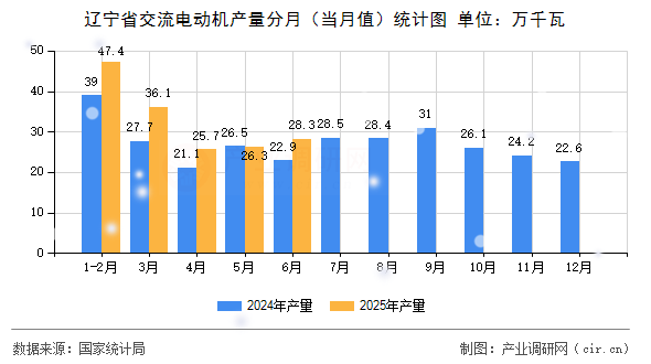 遼寧省交流電動機產量分月（當月值）統計圖