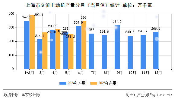 上海市交流電動機產量分月（當月值）統計