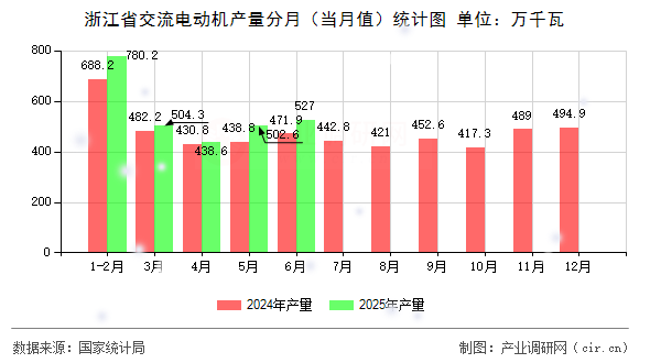 浙江省交流電動機產量分月(當月值)統計圖 浙江省交流電動機產量分月(當月值)統計圖
