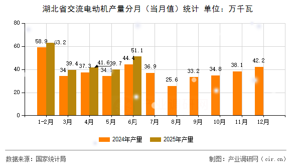 湖北省交流電動機產量分月（當月值）統計