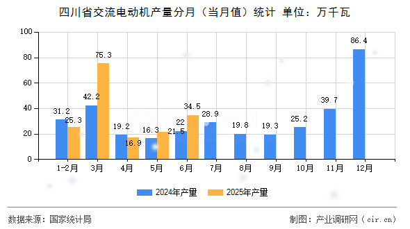 四川省交流電動機產量分月（當月值）統計