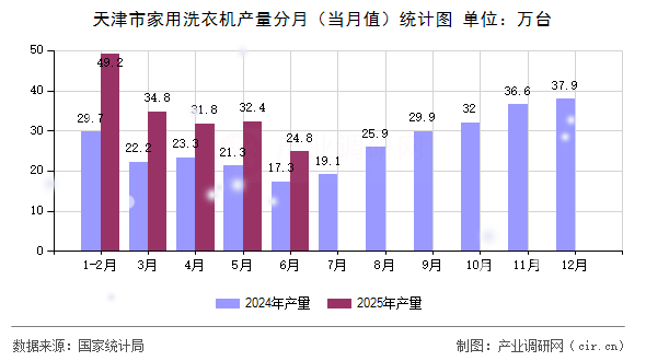 天津市家用洗衣機產量分月（當月值）統計圖