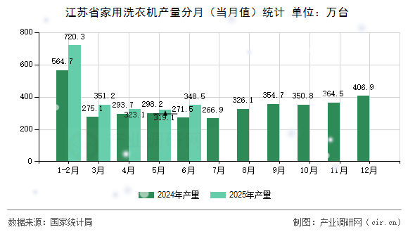 江蘇省家用洗衣機產量分月（當月值）統計