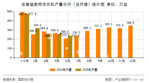 安徽省家用洗衣機產量分月(當月值)統計圖 安徽省家用洗衣機產量分月(當月值)統計圖
