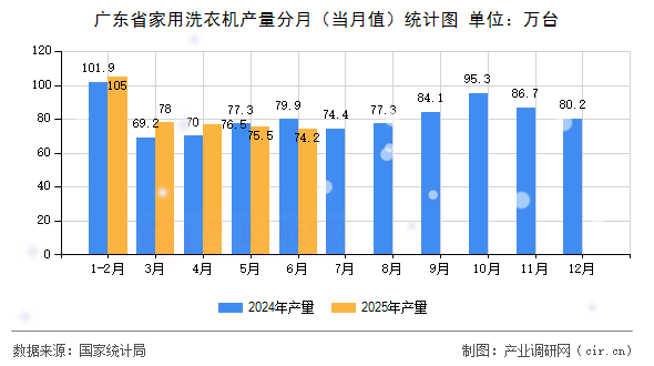 廣東省家用洗衣機產量分月（當月值）統計圖