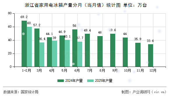 浙江省家用電冰箱產(chǎn)量分月（當(dāng)月值）統(tǒng)計(jì)圖