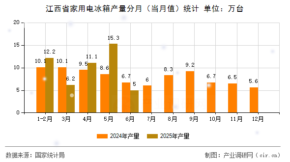 江西省家用電冰箱產量分月(當月值)統計 江西省家用電冰箱產量分月(當月值)統計
