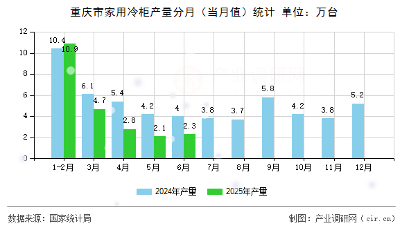 重慶市家用冷柜產量分月（當月值）統計
