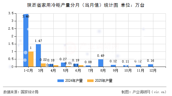 陜西省家用冷柜產量分月（當月值）統計圖