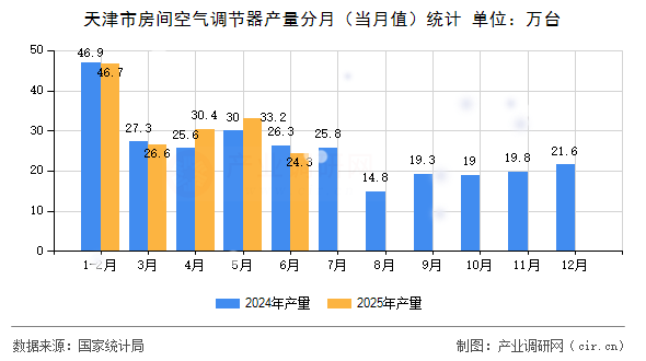 天津市房間空氣調節(jié)器產(chǎn)量分月(當月值)統(tǒng)計 天津市房間空氣調節(jié)器產(chǎn)量分月(當月值)統(tǒng)計