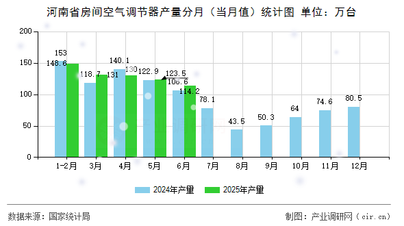 河南省房間空氣調節器產量分月（當月值）統計圖
