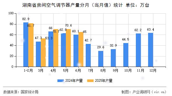 湖南省房間空氣調節器產量分月(當月值)統計 湖南省房間空氣調節器產量分月(當月值)統計