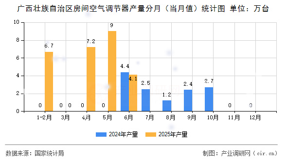 廣西壯族自治區房間空氣調節器產量分月（當月值）統計圖