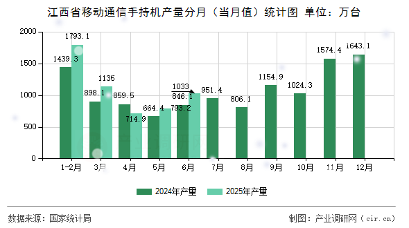 江西省移動通信手持機(jī)產(chǎn)量分月（當(dāng)月值）統(tǒng)計(jì)圖