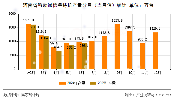 河南省移動(dòng)通信手持機(jī)產(chǎn)量分月（當(dāng)月值）統(tǒng)計(jì)